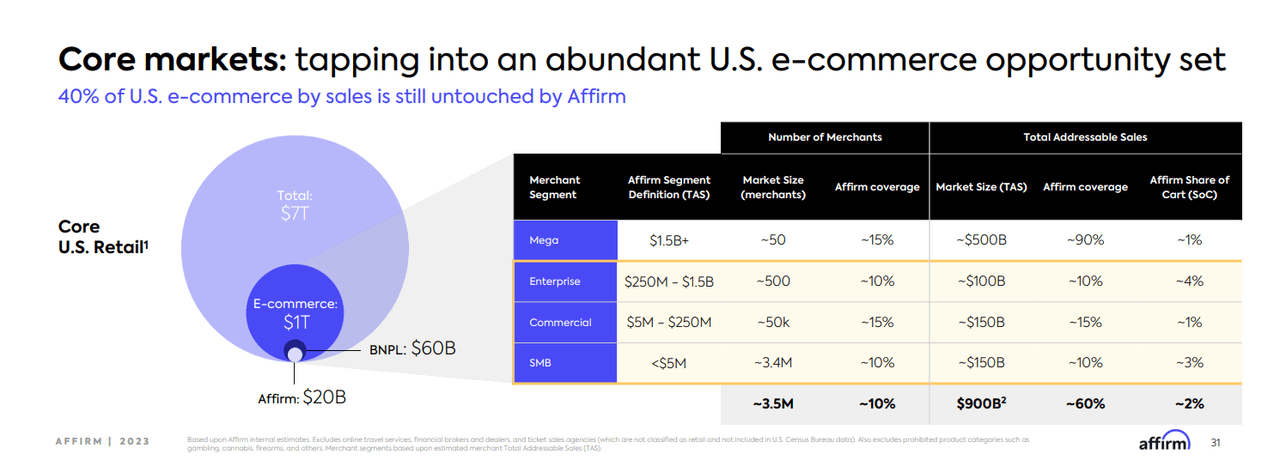 Affirm’s eCommerce reach