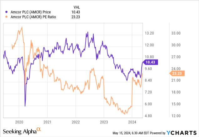 Taking A Small Position In Amcor (NYSE:AMCR) | Seeking Alpha