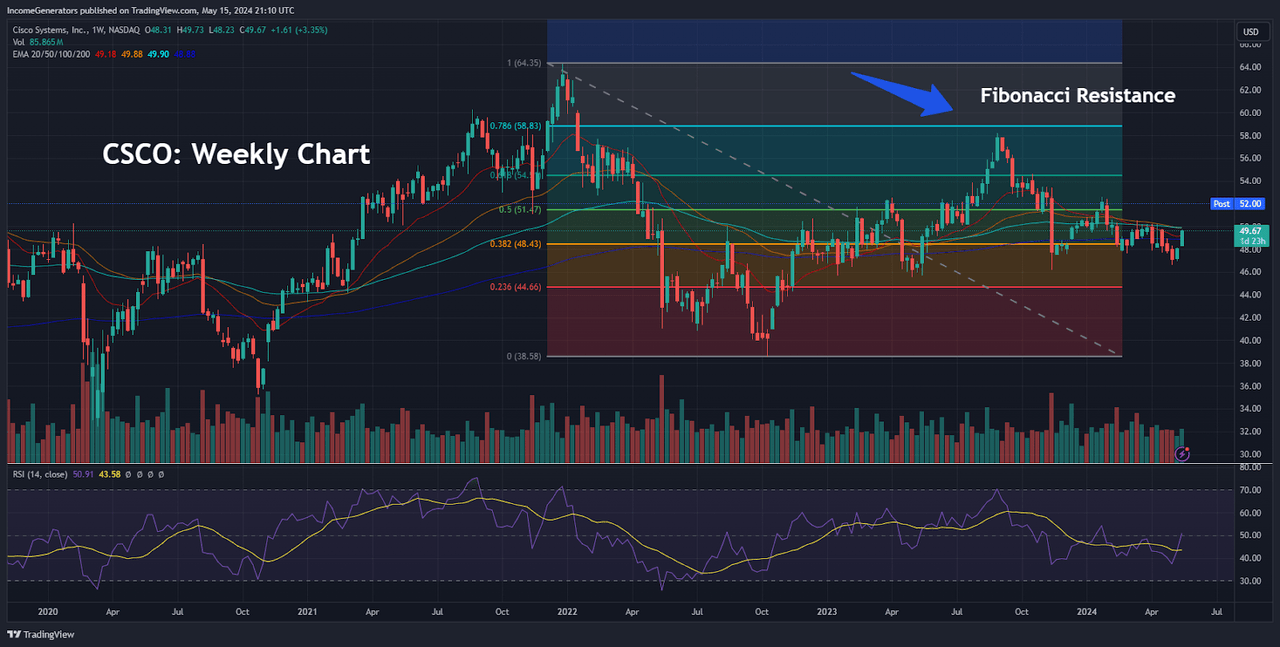 CSCO: weekly Fibonacci levels