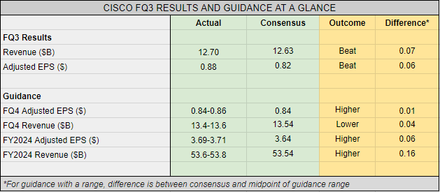 Cisco Earnings Summary Earnings Revenue Beat Issues Strong Guidance
