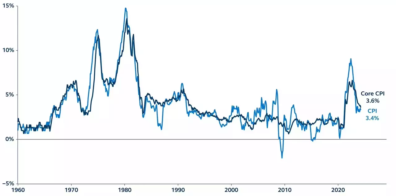 Verbraucherpreisindex seit 1960