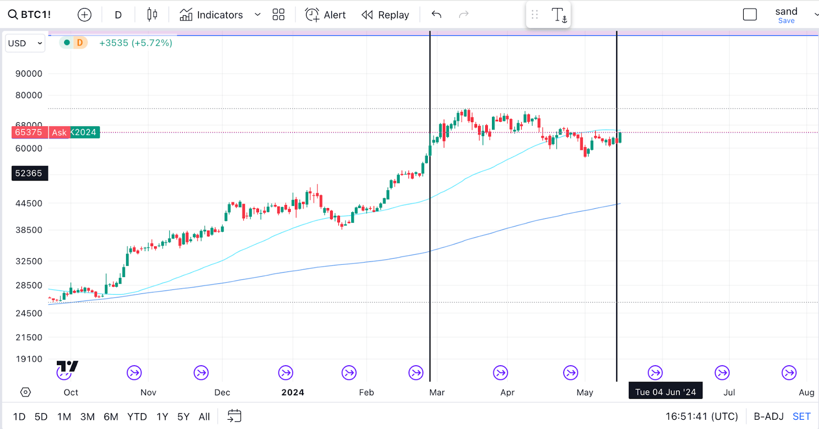 Coinbase Outage Is Incredibly Bullish (NASDAQ:COIN) | Seeking Alpha