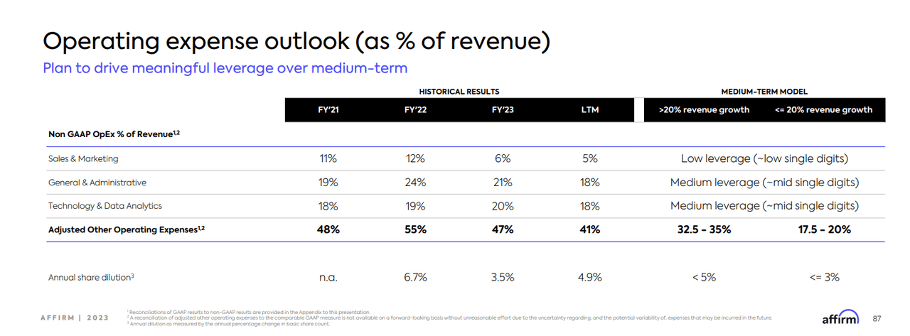 Affirm's dilution forecast