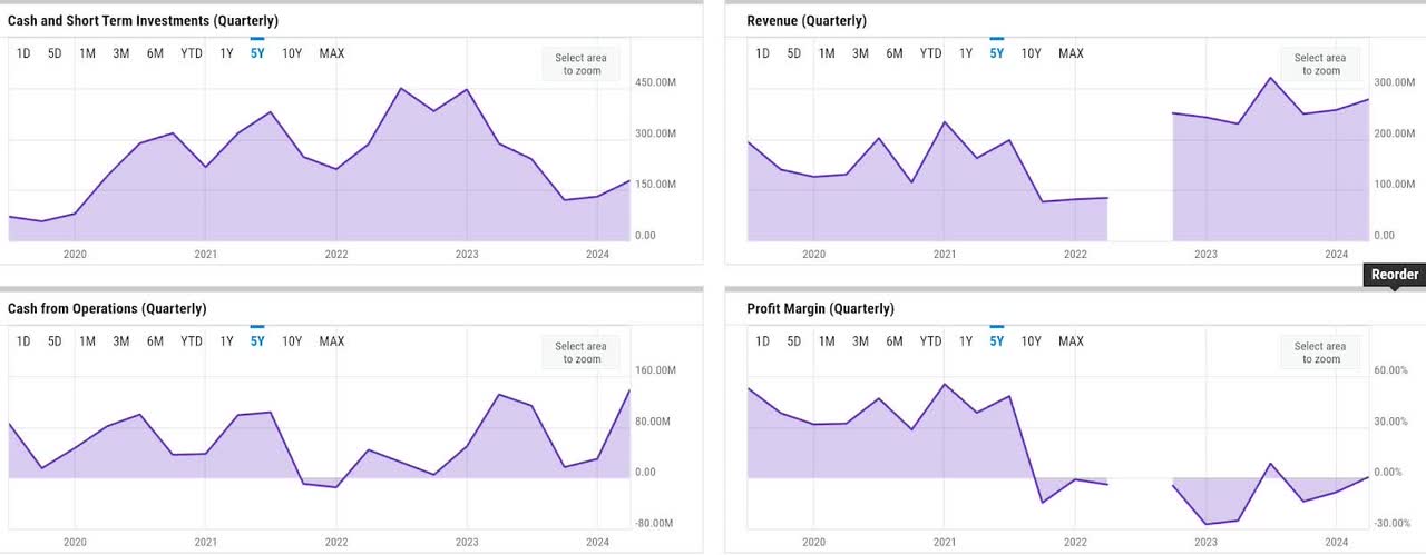 y chart