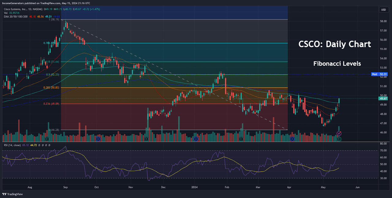 CSCO: Daily Fibonacci Levels