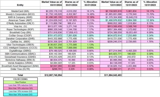 Chuck Akre - Akre Capital Management Portfolio - Q1 2024 13F Report Q/Q Comparison