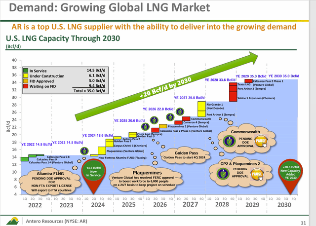 Antero Resources Natural Gas Export Capacity Additions