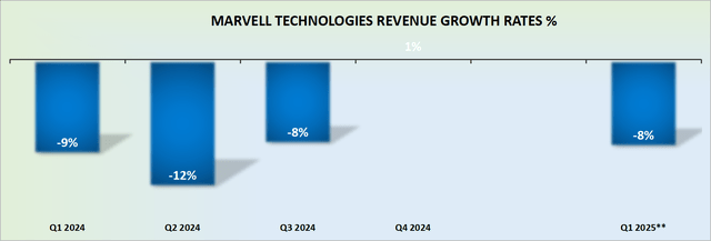 MRVL revenue growth rates