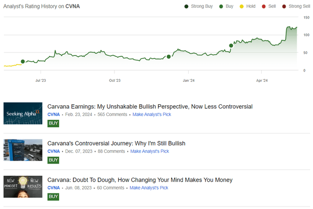 Author's work on CVNA