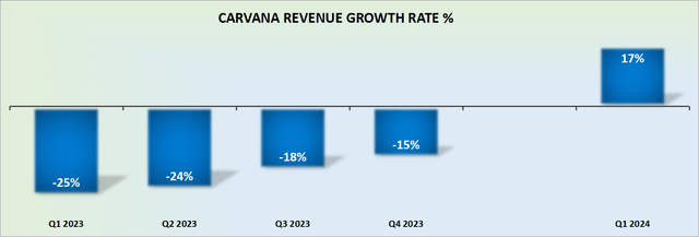 CVNA revenue growth rates