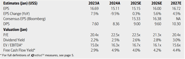 Home Depot: Earnings, Valuation, Dividend Yield, Free Cash Flow Yield Forecasts