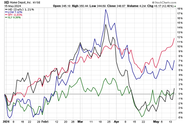 HD & Lowe's Lag the Consumer Discretionary Sector & S&P 500 ETF YTD