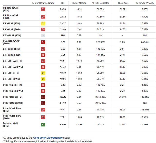 HD: A Premium Valuation, But Above-Market Dividend Yield