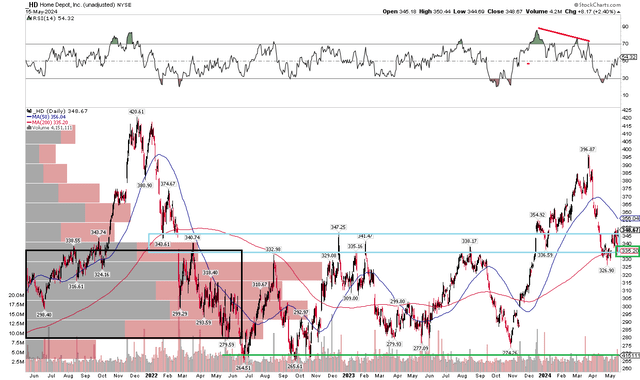 HD: Bearish RSI Divergence in Q1, Shares Fall To Key Support