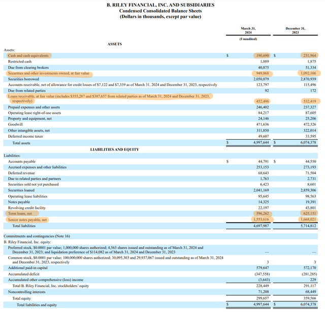 B. Riley Financial Fiscal 2024 First Quarter Balance Sheet