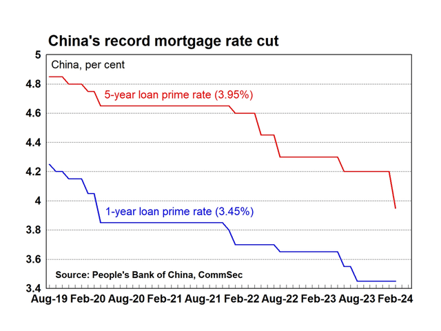 China Rate Cuts