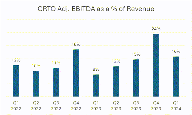Criteo EBITDA margin as a percentage of revenue