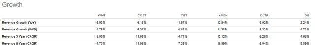 Seeking Alpha - Revenue Growth Metrics Of WMT Compared To Peers