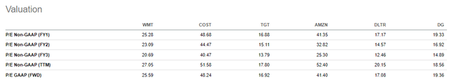 Seeking Alpha - Valuation Metrics Of WMT Compared To Peers