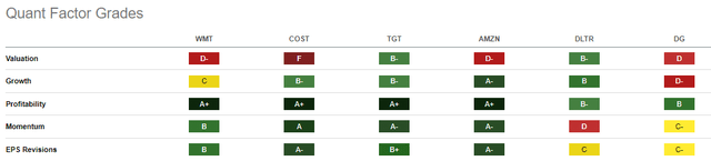 Seeking Alpha - Quant Factor Grades Of WMT Compared To Peers