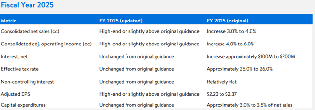 WMT Q1 Earnings - Summary Of Guidance