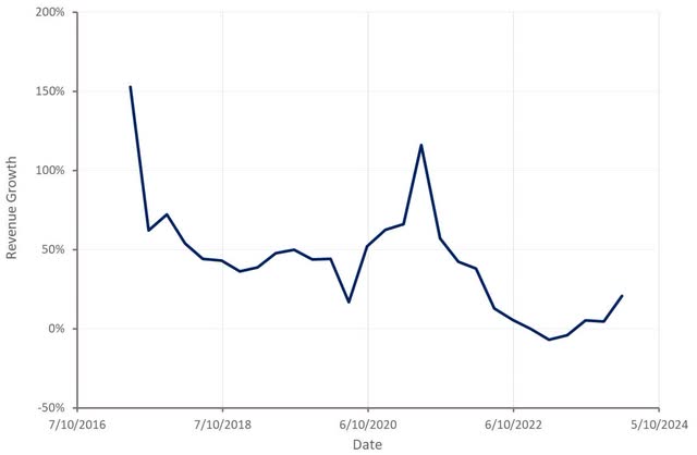 Snap Revenue Growth