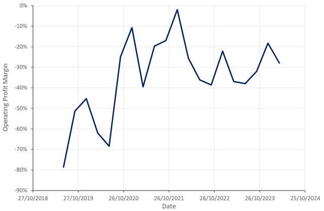 Snap Operating Profit Margin