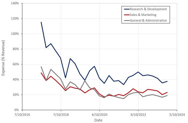 Snap Operating Expenses