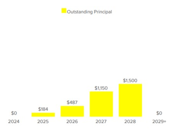 Snap Outstanding Convertible Notes