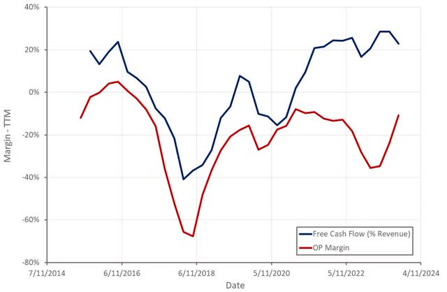 Magnite's free cash flow