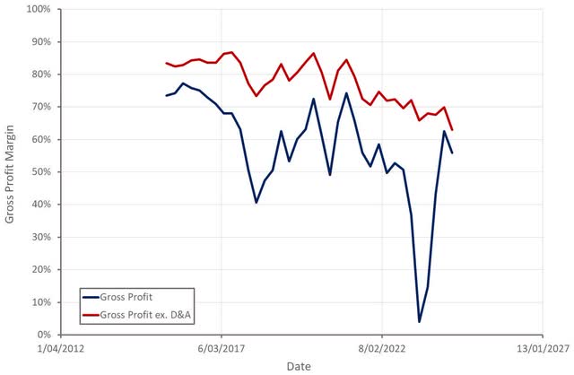 Magnite gross profit margin