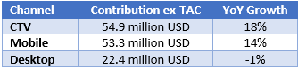 Magnite TAC Contributions by Channel