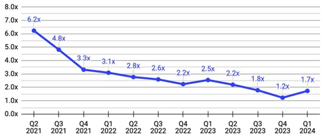 Magnite Net Leverage