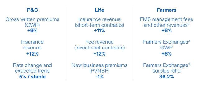 A brief explanation of Zurich Insurance's first quarter financial situation