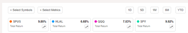 SPUS performance since last article - January 22, 2024