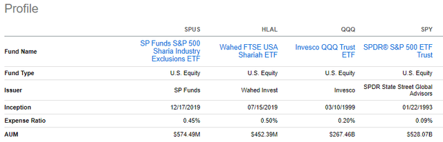 SPUS vs. HLAL vs. QQQ vs. SPY Profile