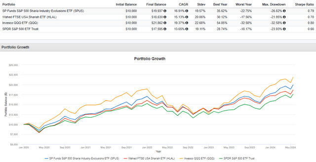 Performance of SPUS vs. HLAL vs. QQQ vs. SPY