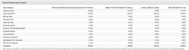 Holdings-based style analysis report - SPUS vs. HLAL vs. QQQ vs. SPY