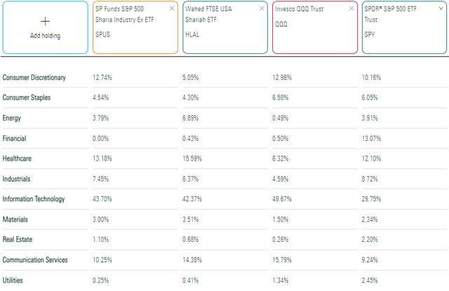 SPUS vs. HLAL vs. QQQ vs. SPY Sector Exposure