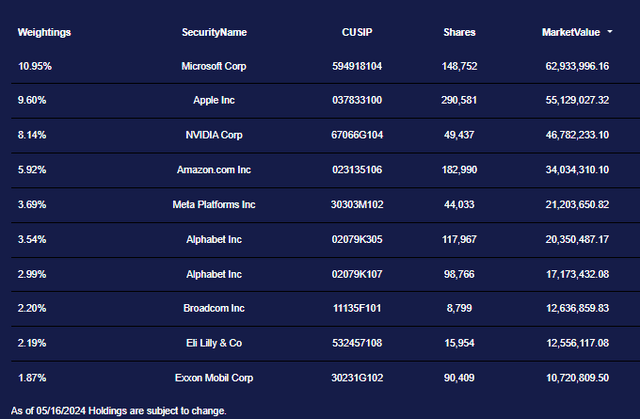 SPUS Top Ten Holdings