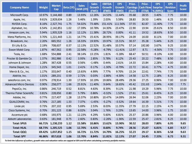 Basics of SPUS vs. HLAL vs. QQQ vs. SPY