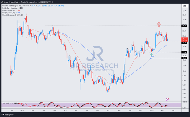 PLTR price chart (weekly, medium-term)