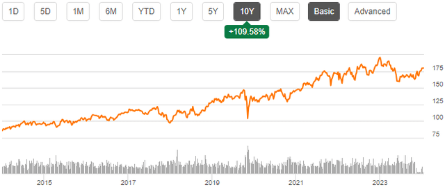 pepsico stock chart