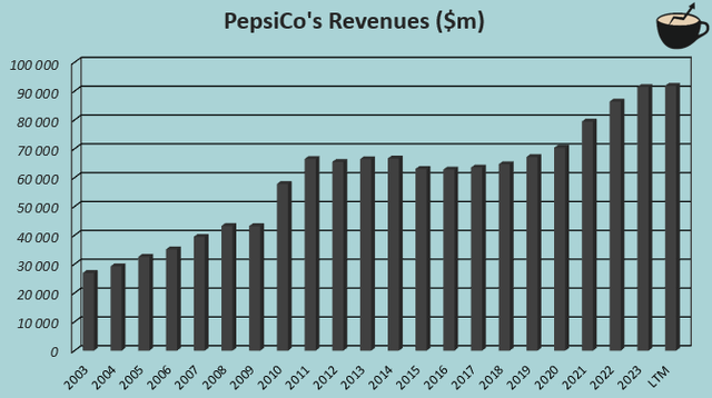 revenue growth pepsico