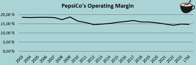 ebit margin history pepsico