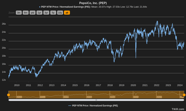 price to earnings pepsico