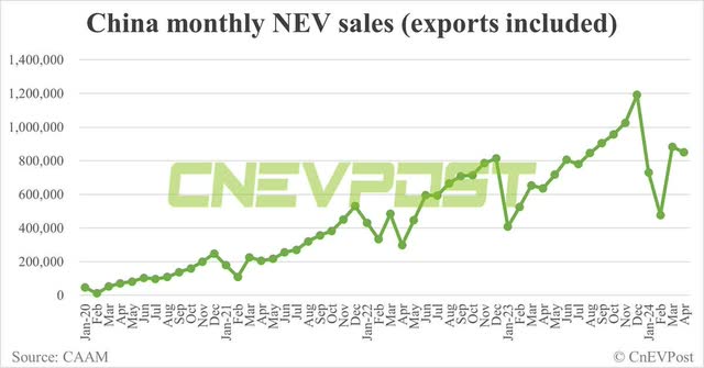 China Monthly NEV Sales