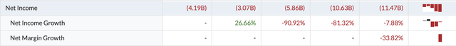 Xpeng Net Income (2019 - 2023)