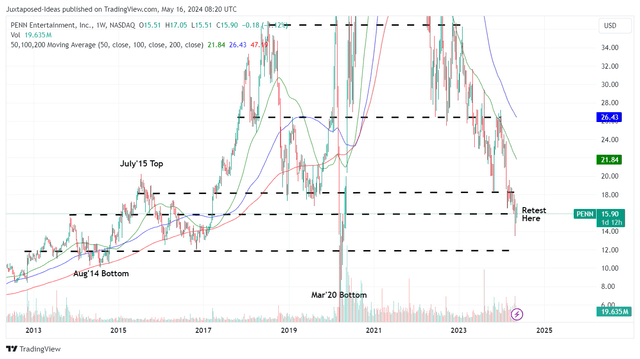 PENN 11Y Stock Price