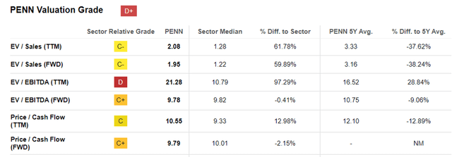 PENN Valuations